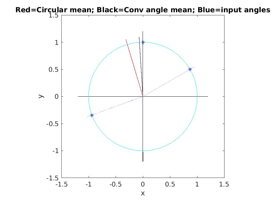 Figure showing 3 angles, the conventional angle, and the true circular mean angle